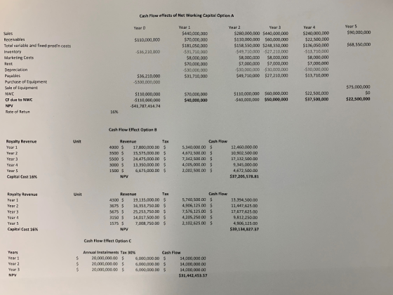 Cash Flow effects of Net Working Capital Option A Year o Year 5 $90,000,000 $110,000,000 $68,550,000 $36,210,000 Sales Receiv