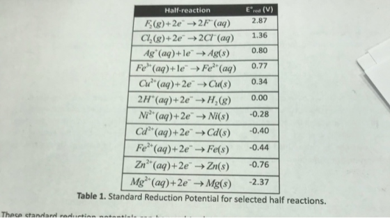 Ered (V) Half-reaction F(g)+2e2F (aq) Cl,(g)+2e2C (aq) Ag (aq)+leAg(s) Fe (aq)+le Fe (aq) Cu (aq)+2e-> Cu(s) 2H (aq)+2eH, (g