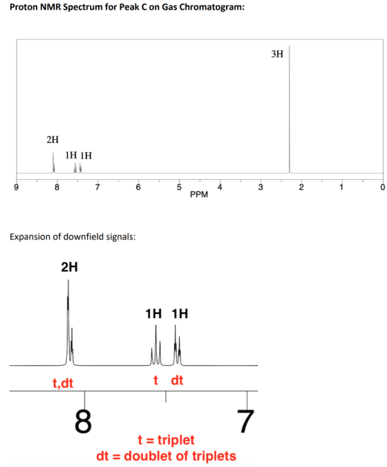 Proton NMR Spectrum for Peak Con Gas Chromatogram: 3H 2H 1H 1H 9 8 7 6 3 2 0 PPM Expansion of downfield signals: 2H 1H 1H ted