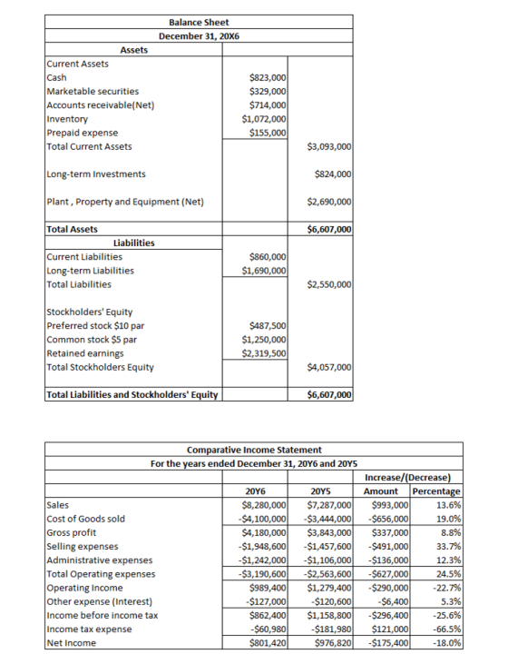 Balance Sheet December 31, 20X6 Assets Current Assets Cash $823,000 $329,000 $714,000 $1,072,000 $155,000 Marketable securiti