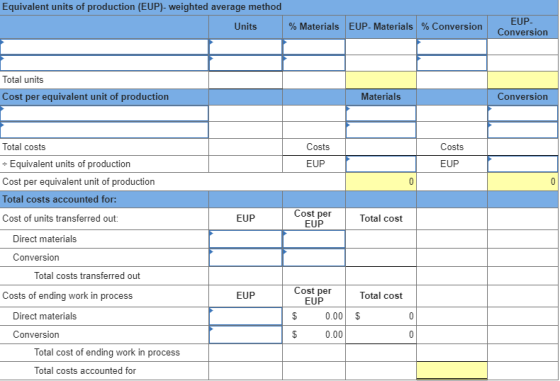 Equivalent units of production (EUP)- weighted average method Units % Materials EUP-Materials % Conversions EUP- 10 Conversi