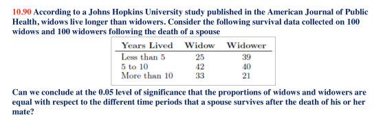 10.90 According to a Johns Hopkins University study published in the American Journal of Public Health, widows live longer th