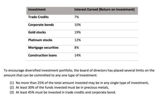 Investment Interest Earned (Return on Investment) Trade Credits 7% Corporate bonds 10% Gold stocks 19% Platinum stocks 12% Mo