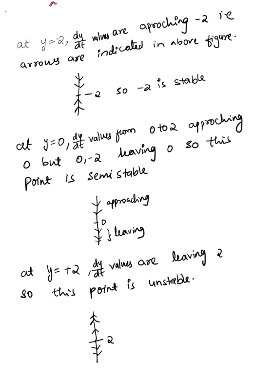 this point is unstable. at y=-2, dy e values are apooching aie arrows are indicated in above figure. so -a is stable *不 2 0 a