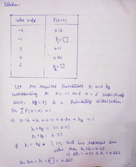 solution- value xofy P(x=x) 0:16 -1 3 Oul 4 0.20 6 90% X=-1 and 8=6 respectively Let the requised Probablities b, and by corr
