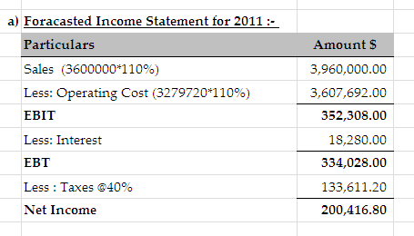a) Foracasted Income Statement for 2011 Particulars Sales (3600000#11096) Less: Operating Cost (3279720*110%) EBIT Less: Interest Amount $ 3,960,000.00 3,607,692.00 352,308.00 18,280.00 334,028.00 133,611.20 200,416.80 Less : Taxes @40% Net Income