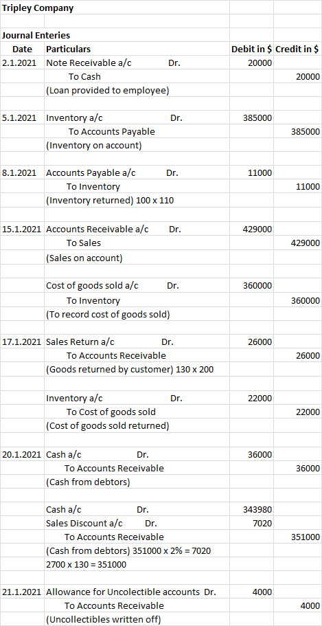 Tripley Company Journal Enteries Date Particulars 2.1.2021 Note Receivable a/c Dr. To Cash (Loan provided to employee) Debit