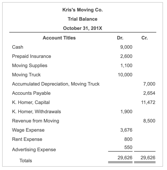 Kriss Moving Co. Trial Balance October 31, 2017 Account Titles Dr. Cr. Cash 9,000 Prepaid Insurance 2,600 1,100 10,000 7,000
