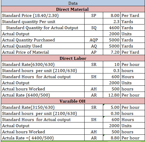 AQ Data Direct Material Standard Price (18.40/2.30) 18.00 Per Yard Standard quantity Per unit 2.3 Yards Standard Quantity for