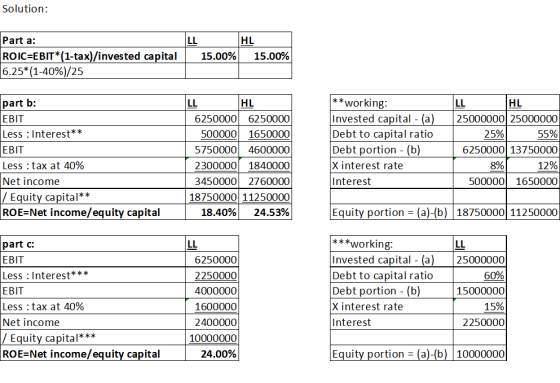Solution: Part a LL HL ROIC=EBIT (1-tax)/invested capital 6.25*(1-40%)/25 15.00% 15.00% **working: Invested capital - (a) Deb