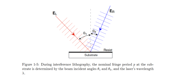 ER EL 02 ! Resist Substrate Figure 1-5: During interference lithography, the nominal fringe period p at the sub- strate is de