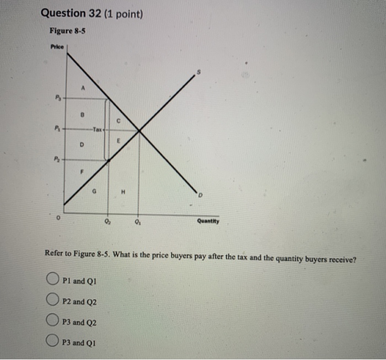 Question 32 (1 point) Figure 8-5 Price Quantity Refer to Figure 8-5. What is the price buyers pay after the tax and the quant