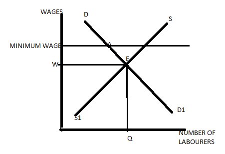 WAGES MINIMUM WAGE we NUMBER OF LABOURERS