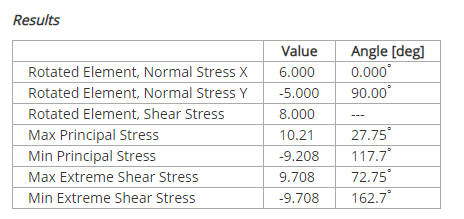 Results Value Angle [deg] 0.000 90.00 Rotated Element, Normal Stress X 6.000 Rotated Element, Normal Stress Y -5.000 Rotated