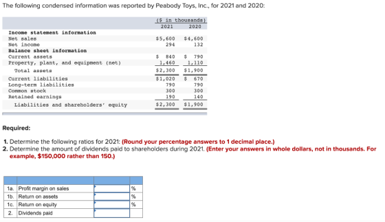 The following condensed information was reported by Peabody Toys, Inc., for 2021 and 2020: ($ in thousands 2021 2020 $5,600 2