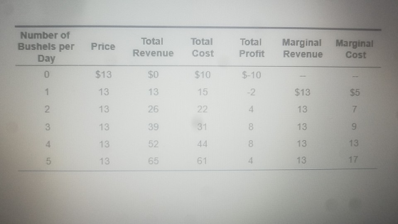 Number of Bushels per Day Price Total Revenue Total Cost Total Profit Marginal Marginal Revenue Cost $13 $10 $-10 15 $13 31 4
