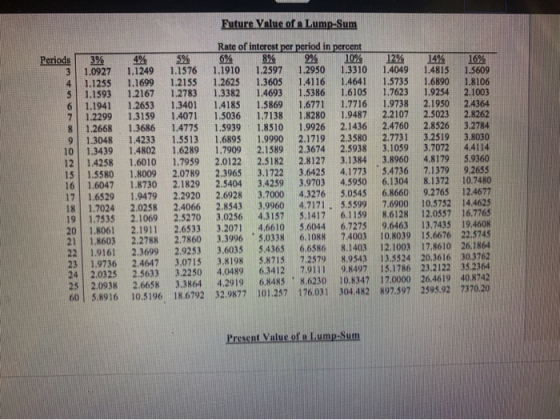 Future Value of a Lump-Sum Periods 3% 1.0927 1.1255 1.1593 1.1941 7 1.2299 8 1.2668 9 1.3048 10 1.3439 12 1.4258 151.5580 16