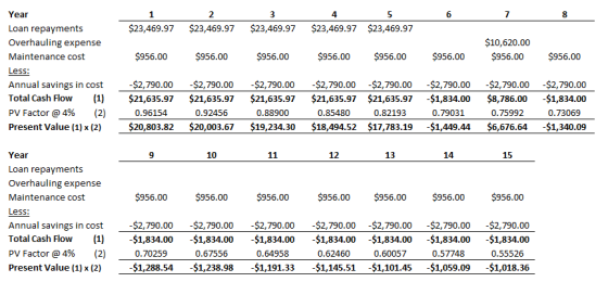 Year Loan repayments Overhauling expense Maintenance cost Less Annual savings in cost Total Cash Flow (1) $21,635.97 $21,635.97 $21,635.97 $21,635.97 $21,635.97 -$1,834.00 $8,786.00 $1,834.00 PV Factor @4% (2) Present Value (1) x (2)$20,803.82 $20,003.67 $19,234.30 $18,494.52 $17,783.19 -$1,449.44 $6,676.64 -$1,340.09 2 4 5 6 7 $23,469.97 $23,469.97 $23,469.97 $23,469.97 $23,469.97 $10,620.00 $956.00 $956.00 $956.00 $956.00 $956.00 $956.00$956.00$956.00 $2,790.00 -$2,790.00 $2,790.00 $2,790.00 -$2,790.00 -$2,790.00 $2,790.00 -$2,790.00 0.96154 0.92456 0.88900 0.85480 0.82193 0.79031 0.75992 0.73069 Year Loan repayments Overhauling expense Maintenance cost Less Annual savings in cost Total Cash Flow (1) PV Factor @4% (2) Present Value (1) x (2) 9 10 12 13 14 15 $956.00 $956.00 $956.00 $956.00 $956.00$956.00 $956.00 $2,790.00 $2,790.00 $2,790.00 $2,790.00 -$2,790.00 -$2,790.00 $2,790.00 $1,834.00 -$1,834.00 -$1,834.00 $1,834.00 -$1,834.00 -$1,834.00 -$1,834.00 0.70259 $1,288.54-$1,238.98 -$1,191.33-$1,145.51 -$1,101.45 -$1,059.09 -$1,018.36 0.67556 0.64958 0.62460 0.60057 0.57748 0.55526