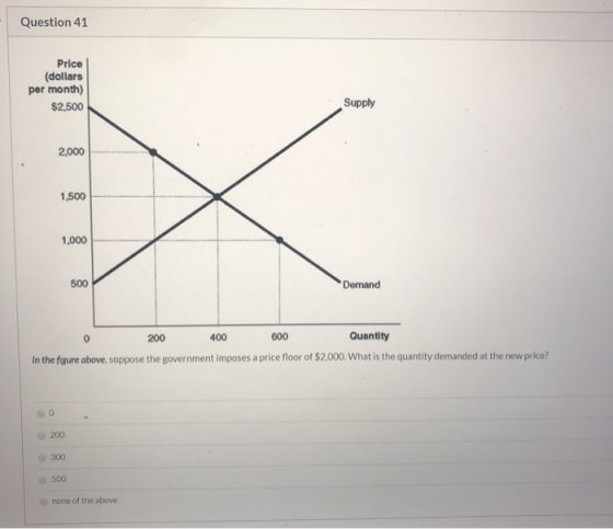 Question 41 Price (dollars per month) $2,500 Supply 2,000 1,500 1,000 500 Demand 0 200 400 600 Quantity In the figure above,