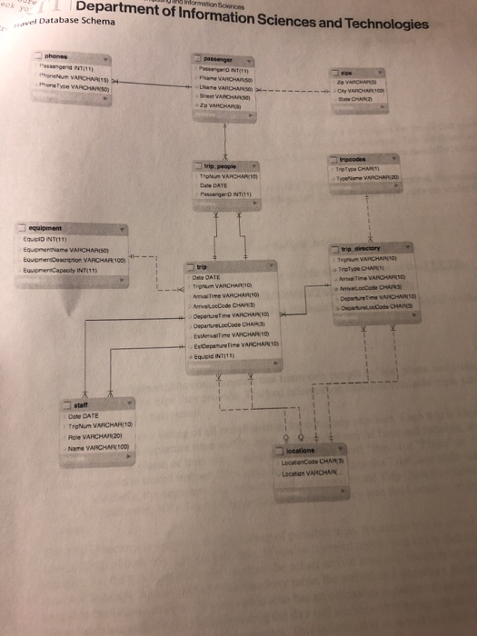 ook a l Wormation Boxes Department of Information Sciences and Technologies ravel Database Schema shones on VARCHARTS VARORSO