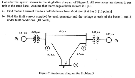 Consider the system shown in the single-line diagram of Figure 3. All reactances are shown in per unit to the same base. Assume that the voltage at both sources is 1 p.u. a- Find the fault current due to a bolted- three-phase short circuit at bus 3. [10 points] b- Find the fault current supplied by each generator and the voltage at each of the buses 1 and 2 under fault conditions. [10 points] 0.1 p.u 0.06 ?.u. 0.25 p.11. 0.2 p.u 0.04p.u. 0.1 p.u 0.1 p.u. Figure 2 Single-line diagram for Problem 5