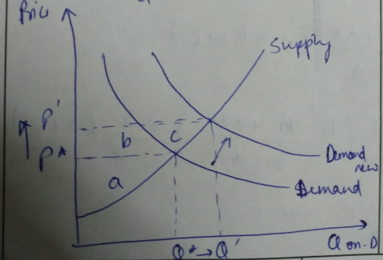 Supply Demand -Demand A on-ol