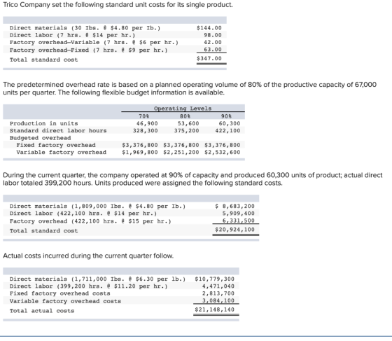 Trico Company set the following standard unit costs for its single product. Direct materials (30 Ibs. @ $4.80 per Ib.) Direct