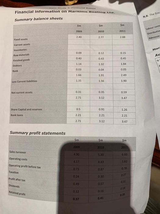 Financial information on Maritime Boating ta 9 LEea firm Summary balance sheets Sm 2009 2.40 Sm 2010 2.77 $m 2011 2.88 Fixed