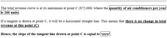 The total revenue curve is at its maximum at point C ($72.000, where the quantity of air conditioners per vear is 200 units I