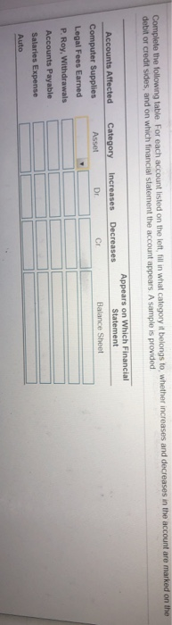 Complete the following table. For each account listed on the left, fill in what category it belongs to, whether increases and