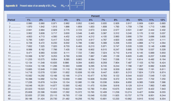 (1 + i) Appendix D Present value of an annuity of $1, PVC PVA Period 1% 0.990 1.970 2.941 3.902 4.853 5.795 6.728 7.652 8.566