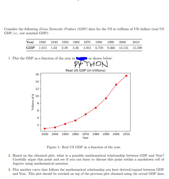 Consider the following Gross Domestic Product (GDP) data for the US in trillions of UD dollars (real US GDP. i.e., not nominal GDP) Year 1930 1940 1950 1960 1970 1980 1990 20002010 GDP 1.015 1.33 2.29 3.26 4.951 6.759 9.366 13.131 15.599 1. Plot the GDP as a function of the year in as shown below PYTHON Real US GDP (in trillions) 16 14 12 10 8 4 1930 1940 1950 1960 1970 1980 1990 2000 2010 Year Figure 1: Real US GDP as a function of the year 2. Based on the obtained plot, what is a possible mathematical relationship between GDP and Year? Carefully argue this point and see if you can learn to discuss this point within a markdown cell of Jupyter using mathematical notation 3. Plot another curve that follows the mathematical relationship you have derived/argued between GDP and Year. This plot should be overlaid on top of the previous plot obtained using the actual GDP data.