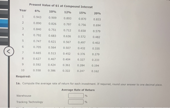 Present Value of $1 at Compound Interest Year 6% 10% 12% 15% 20% 0.943 0.909 0.893 0.870 0.833 0.890 0.826 0.797 0.756 0.694