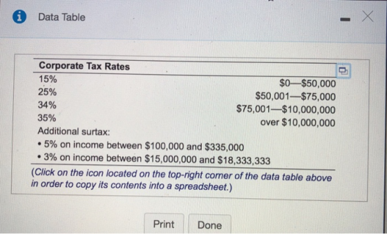 i Data Table Corporate Tax Rates 15% 25% 34% 35% Additional surtax: +5% on income between $100,000 and $335,000 -3% on income between $15,000,000 and $18,333,333 $0 $50,000 $50,001-$75,000 $75,001-$10,000,000 over $10,000,000 (Click on the icon located on the top-right corner of the data table above in order to copy its contents into a spreadsheet.) Print Done