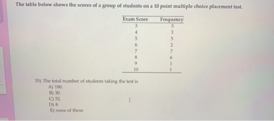 The table below shows the scores of a group of students on a 10 point multiple choice placement test. Exam Score 3 4 Frequenc