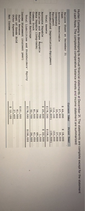 Hunter Company is developing its annual financial statements at December 31. The statements are complete except for the state