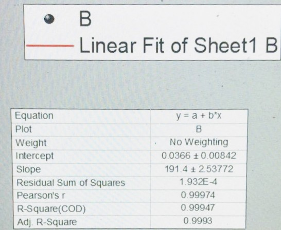 B Linear Fit of Sheet1 B y = a + b*x Equation Plot Weight Intercept Slope Residual Sum of Squares Pearsons R-Square(COD) Adj