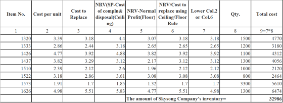 Item No. Cost per unit Cost to Replace NRV(SP-Cost NRV/Cost to of compln& NRV-Normal replace using Lower Col.2 disposal(Ceili