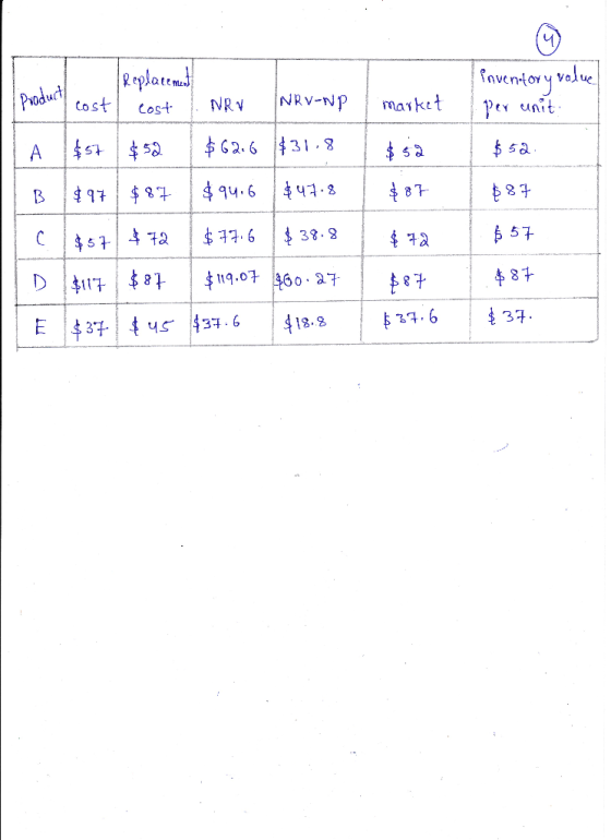 | market Inventory value per unit Replacement Product cost cost | NRV NRV-wp $57 $52 $62.6 $31.8 B 097 $87 $94.6 $47.8 $ 52 $