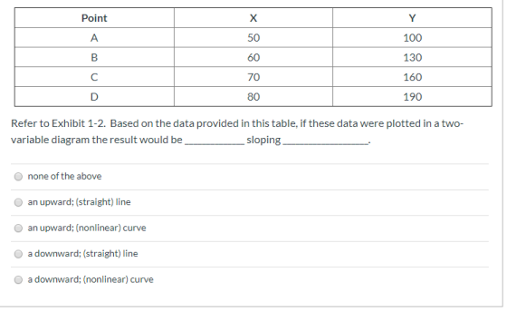 Point X 50 60 70 Y 100 130 160 190 80 Refer to Exhibit 1-2. Based on the data provided in this table, if these data were plot