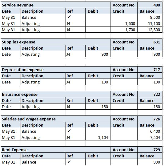Account No Credit Ref Debit Service Revenue Date Description May 31 Balance May 31 Adjusting May 31 Adjusting 400 Balance 9,5