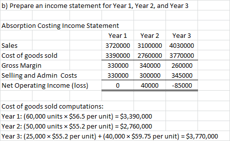 b) Prepare an income statement for Year 1, Year 2, and Year 3 Absorption Costing Income Statement Year 1 Year 2 Year 3 Sales