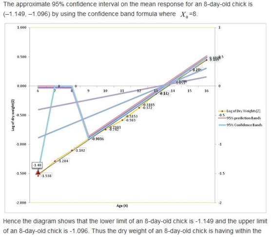 The approximate 95% confidence interval on the mean response for an 8-day-old chick is (1.149,-1.096) by using the confidence band formula where X, -8 1.000 0.500 0,000 10 14 15 16 0132 0.372 -+-log of Dry Weight 0.5 0.500 05153 0.583 -95% prediction Bands -95% Confidence Bands 87493 9036 1.000 -1 1.102 284 1.48 1.500 1.5 1.538 2.000 -2 Age (X) Hence the diagram shows that the lower limit of an 8-day-old chick is -1.149 and the upper limit of an 8-day-old chick is -1.096. Thus the dry weight of an 8-day-old chick is having within the