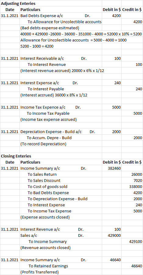 4200 Adjusting Enteries Date Particulars Debit in $ Credit in $ 31.1.2021 Bad Debts Expense a/c Dr. 4200 To Allowance for Unc