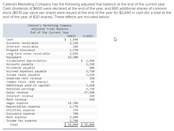 Catenas Marketing Company has the following adjusted trial balance at the end of the current year. Cash dividends of $600 we