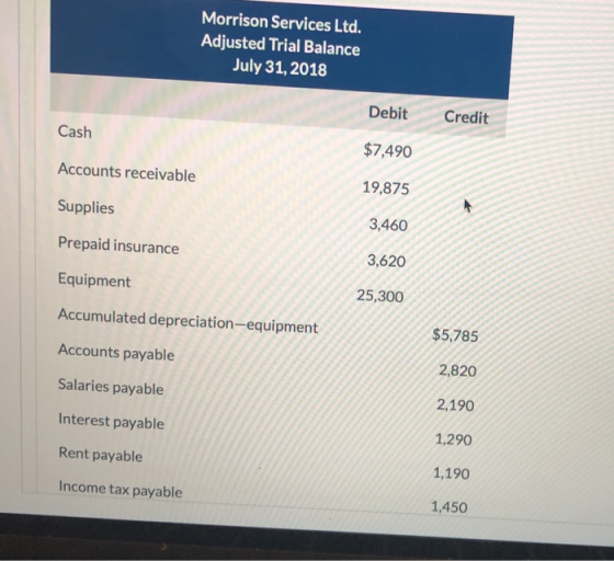 Morrison Services Ltd. Adjusted Trial Balance July 31, 2018 Debit Credit Cash $7,490 Accounts receivable 19,875 Supplies 3,46
