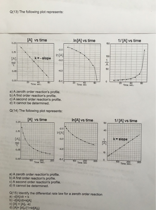 The following plot represents: a) A zeroth order