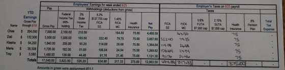 Employers Taxes on 8/25 payroll Pay Taxes 0.6% Net FICA FICA FUTA $7,000 cap 2.15% SUTA $7,000 cap 8% Pension Plan Total Tax