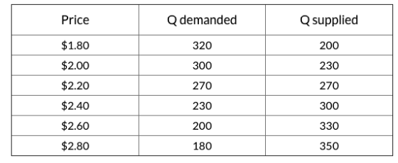 Price Q demanded Q supplied $1.80 320 200 $2.00 300 230 $2.20 270 270 230 300 $2.40 $2.60 200 330 $2.80 180 350