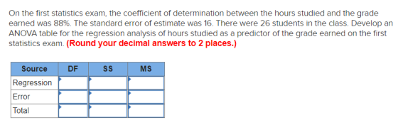 On the first statistics exam, the coefficient of determination between the hours studied and the grade earned was 88%. The standard error of estimate was 16, There were 26 students in the class. Develop an ANOVA table for the regression analysis of hours studied as a predictor of the grade earned on the first statistics exam. (Round your decimal answers to 2 places.) MS Source Regression Error Total DF